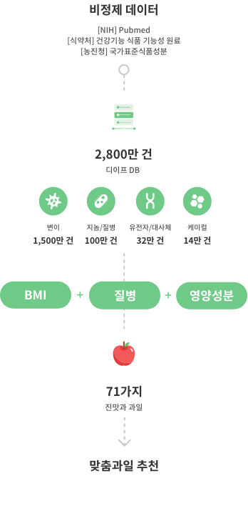 비정제 데이터 2,730만건 -> BMI + 질병 + 영양성분 -> 71가지 맞춤과일 배송