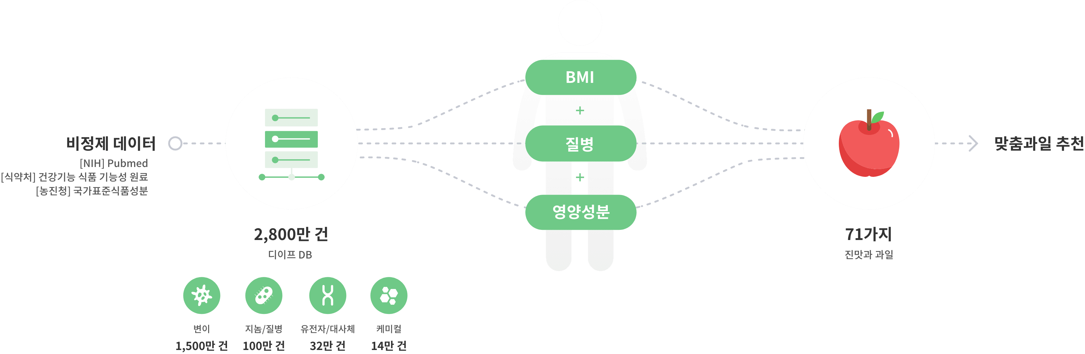 비정제 데이터 2,730만건 -> BMI + 질병 + 영양성분 -> 71가지 맞춤과일 배송